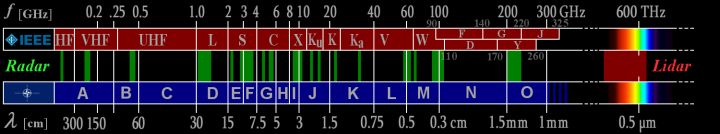 Radar frequency bands