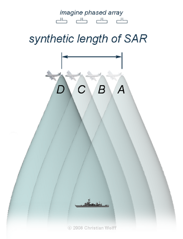 SAR