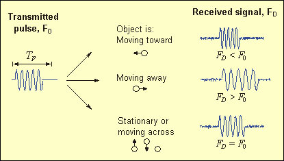 ADCP principle
