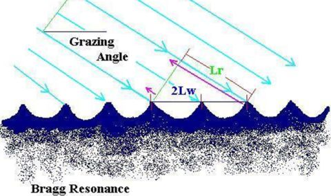 Bragg resonance
