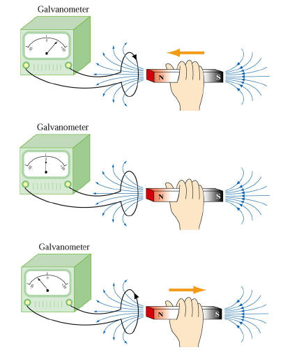 Faraday's experiment