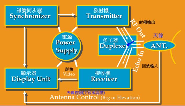 Radar components