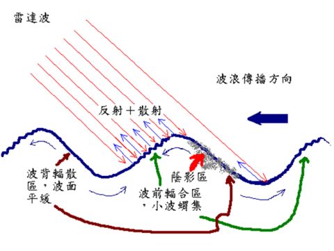 Radar diagram
