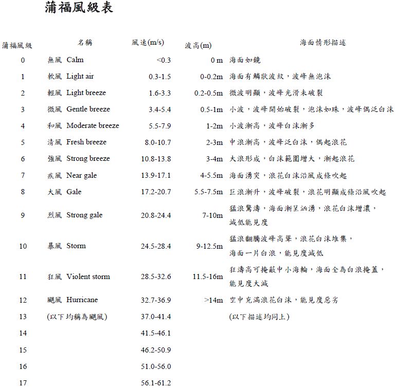 beaufort scale